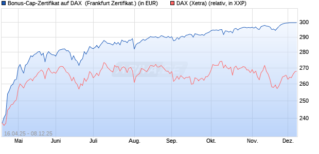 Bonus-Cap-Zertifikat auf DAX [Vontobel] (WKN: VK0417) Chart