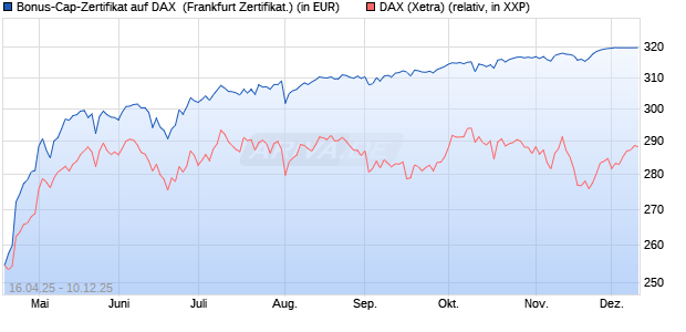 Bonus-Cap-Zertifikat auf DAX [Vontobel] (WKN: VK042V) Chart