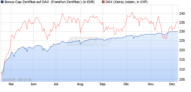 Bonus-Cap-Zertifikat auf DAX [Vontobel] (WKN: VK1VBP) Chart