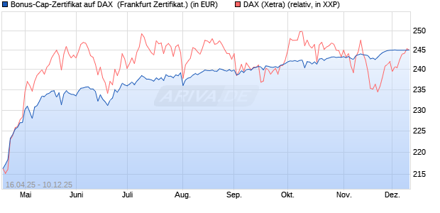 Bonus-Cap-Zertifikat auf DAX [Vontobel] (WKN: VK1VBU) Chart