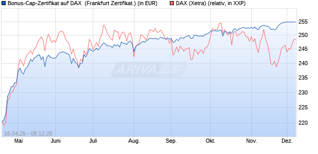 Bonus-Cap-Zertifikat auf DAX [Vontobel] (WKN: VK1VC9) Chart