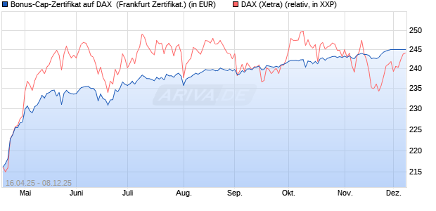 Bonus-Cap-Zertifikat auf DAX [Vontobel] (WKN: VK1VDZ) Chart