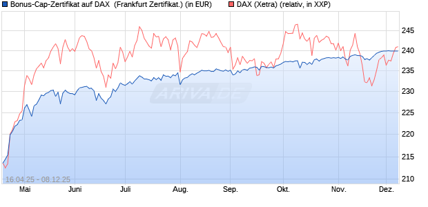 Bonus-Cap-Zertifikat auf DAX [Vontobel] (WKN: VK1VDU) Chart