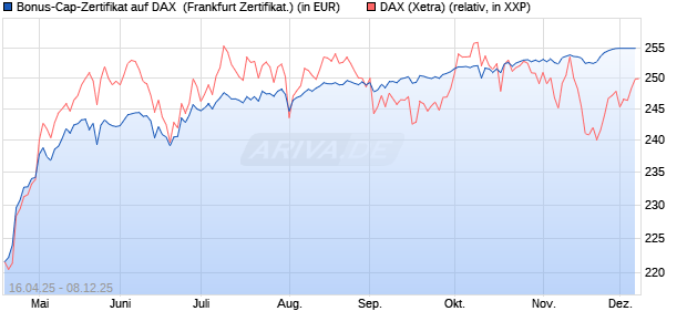 Bonus-Cap-Zertifikat auf DAX [Vontobel] (WKN: VK1VD2) Chart