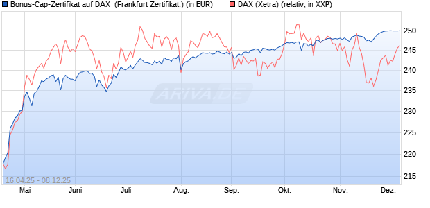 Bonus-Cap-Zertifikat auf DAX [Vontobel] (WKN: VK1VD3) Chart