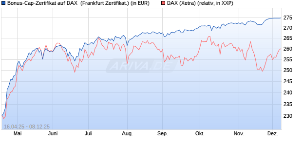 Bonus-Cap-Zertifikat auf DAX [Vontobel] (WKN: VK1VCC) Chart