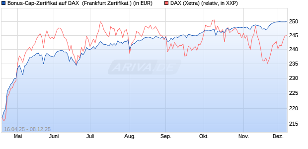 Bonus-Cap-Zertifikat auf DAX [Vontobel] (WKN: VK1VDA) Chart