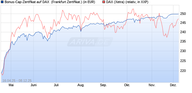 Bonus-Cap-Zertifikat auf DAX [Vontobel] (WKN: VK1VDC) Chart