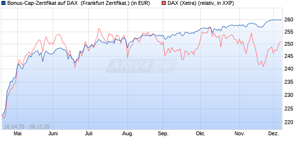 Bonus-Cap-Zertifikat auf DAX [Vontobel] (WKN: VK1VDJ) Chart