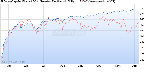 Bonus-Cap-Zertifikat auf DAX [Vontobel] (WKN: VK1VCB) Chart