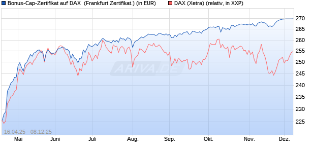 Bonus-Cap-Zertifikat auf DAX [Vontobel] (WKN: VK1VCY) Chart