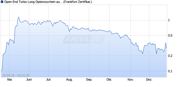 Open End Turbo Long Optionsschein auf Borussia D. (WKN: DY7GFJ) Chart