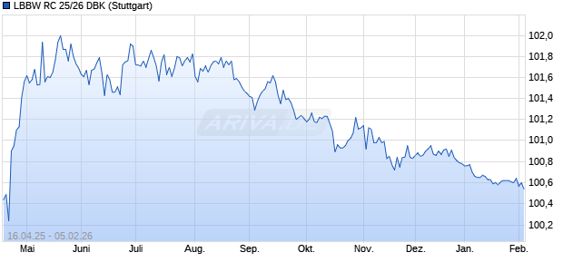 LBBW RC 25/26 DBK Aktie Chart