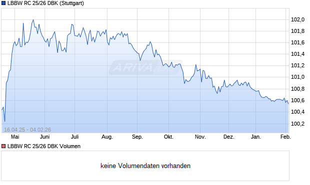 LBBW RC 25/26 DBK Aktie Chart