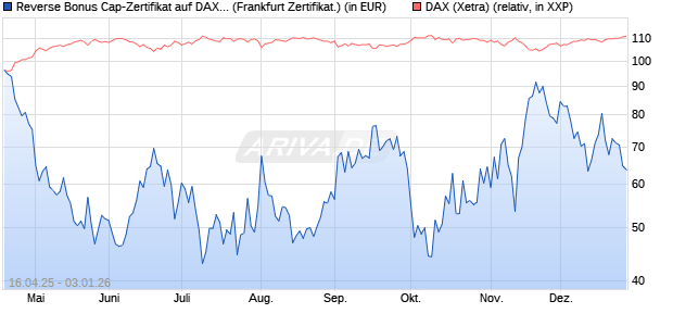 Reverse Bonus Cap-Zertifikat auf DAX [Vontobel] (WKN: VK1VEN) Chart