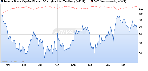 Reverse Bonus Cap-Zertifikat auf DAX [Vontobel] (WKN: VK1VEK) Chart