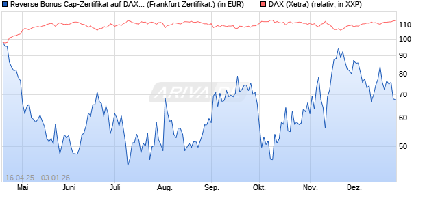 Reverse Bonus Cap-Zertifikat auf DAX [Vontobel] (WKN: VK1VEM) Chart
