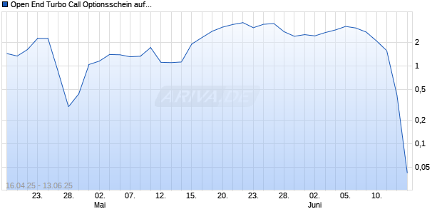 Open End Turbo Call Optionsschein auf Deutsche Telekom [UBS AG (London)] Chart