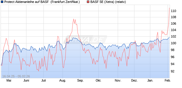 Protect Aktienanleihe auf BASF [DZ BANK AG] (WKN: DY7HV9) Chart