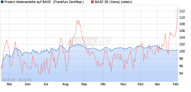 Protect Aktienanleihe auf BASF [DZ BANK AG] (WKN: DY7HV7) Chart