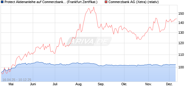 Protect Aktienanleihe auf Commerzbank [DZ BANK AG] (WKN: DY7HWH) Chart