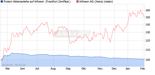 Protect Aktienanleihe auf Infineon [DZ BANK AG] (WKN: DY7HWY) Chart