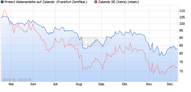 Protect Aktienanleihe auf Zalando [DZ BANK AG] (WKN: DY7HX4) Chart