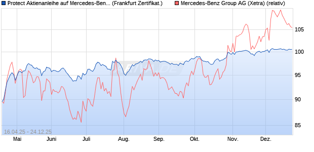 Protect Aktienanleihe auf Mercedes-Benz Group [DZ . (WKN: DY7HXB) Chart