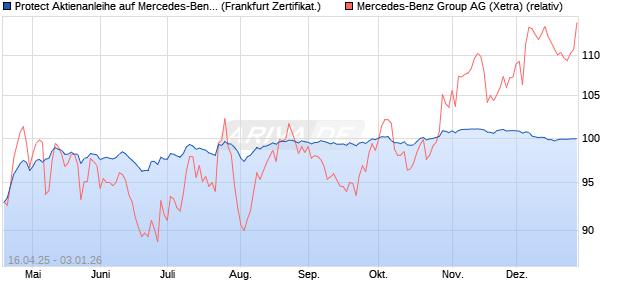 Protect Aktienanleihe auf Mercedes-Benz Group [DZ . (WKN: DY7HXA) Chart