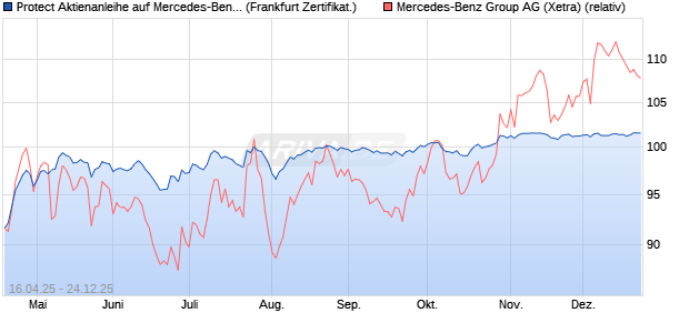 Protect Aktienanleihe auf Mercedes-Benz Group [DZ . (WKN: DY7HW9) Chart