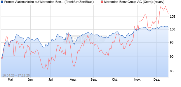 Protect Aktienanleihe auf Mercedes-Benz Group [DZ . (WKN: DY7HXC) Chart