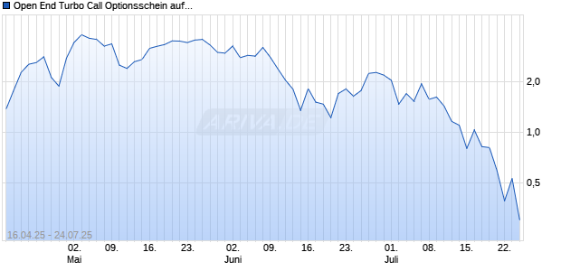 Open End Turbo Call Optionsschein auf Deutsche Börse [UBS AG (London)] Chart