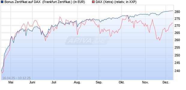 Bonus Zertifikat auf DAX [Vontobel] (WKN: VK1VE3) Chart