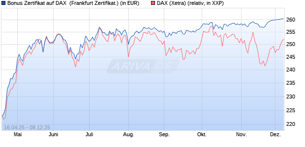 Bonus Zertifikat auf DAX [Vontobel] (WKN: VK1VE6) Chart