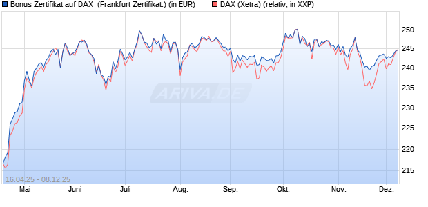 Bonus Zertifikat auf DAX [Vontobel] (WKN: VK1VEZ) Chart
