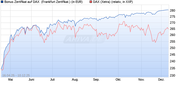 Bonus Zertifikat auf DAX [Vontobel] (WKN: VK1VFB) Chart