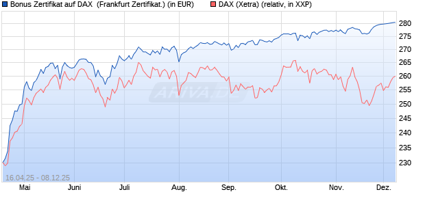 Bonus Zertifikat auf DAX [Vontobel] (WKN: VK1VFA) Chart