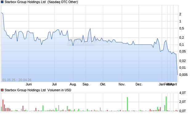 Starbox Group Aktie Chart