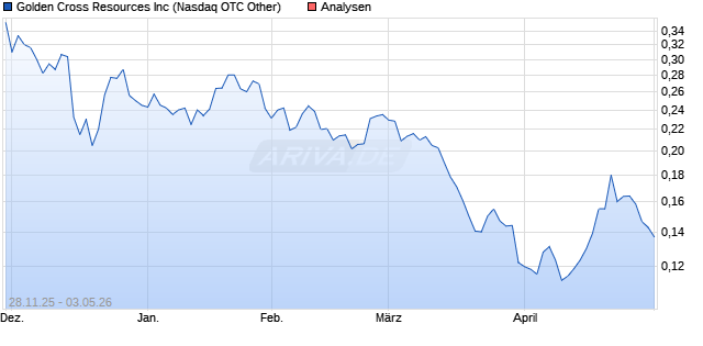 Golden Cross Resources Inc Aktie