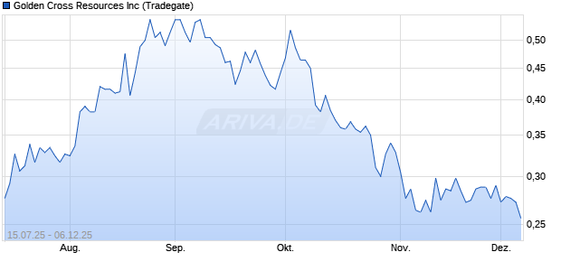 Golden Cross Resources Aktie Chart