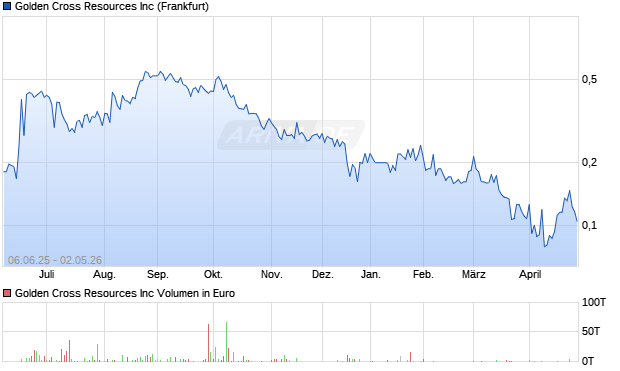 Golden Cross Resources Aktie Chart