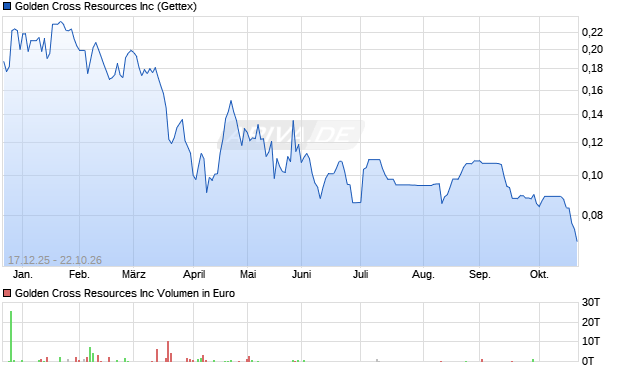 Golden Cross Resources Aktie Chart