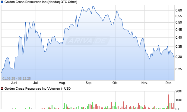 Golden Cross Resources Aktie Chart