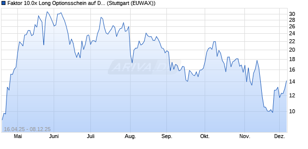 Faktor 10.0x Long Optionsschein auf DAX [Morgan St. (WKN: MK4XFW) Chart