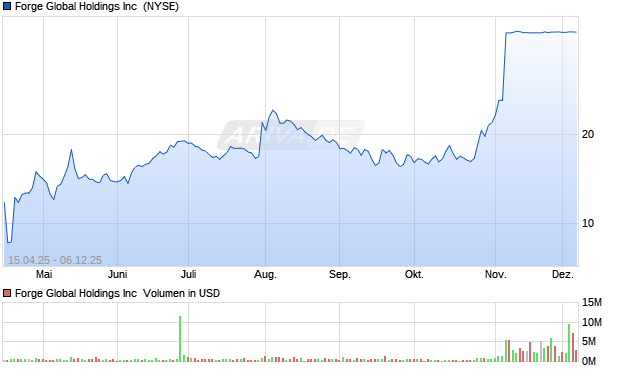 Forge Aktie Chart