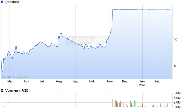 Forge Global Holdings Inc [Ordinary Shares - Class A] Chart