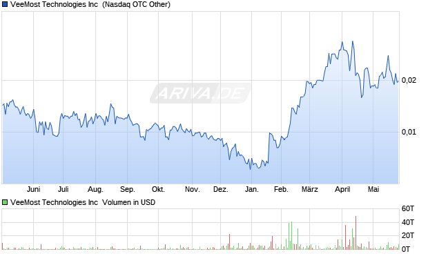 VeeMost Technologies Aktie Chart