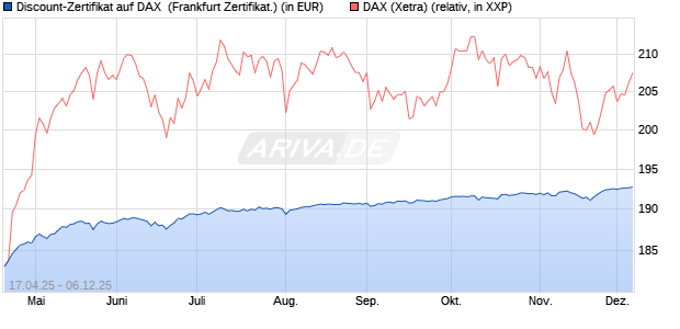 Discount-Zertifikat auf DAX [DZ BANK AG] (WKN: DY3EA9) Chart
