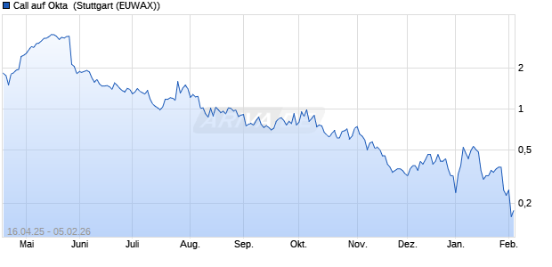 Call auf Okta [Morgan Stanley & Co. International plc] (WKN: MK51GR) Chart