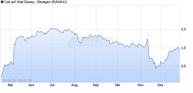 Call auf Walt Disney [Morgan Stanley & Co. Internatio. (WKN: MK533A) Chart